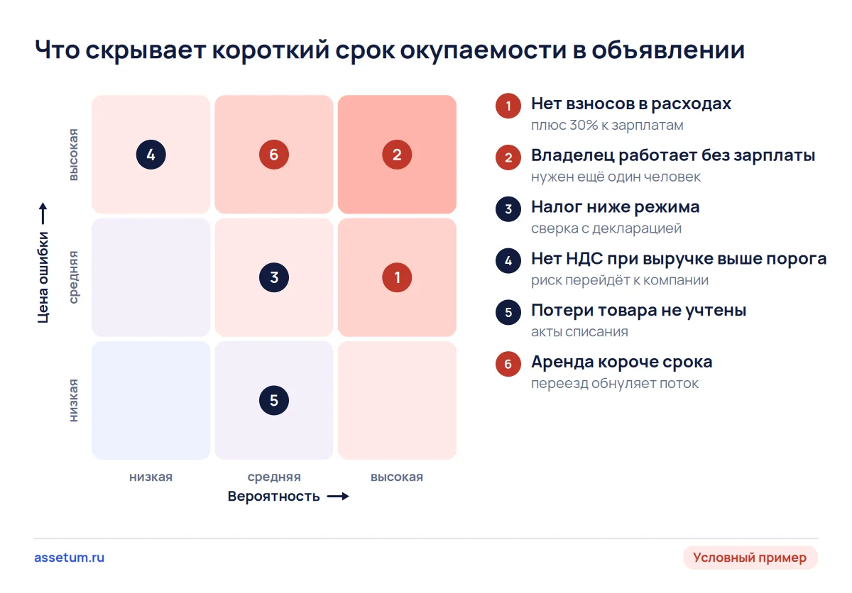 Карта рисков короткого срока окупаемости: работа владельца без зарплаты и короткая аренда стоят дороже всего