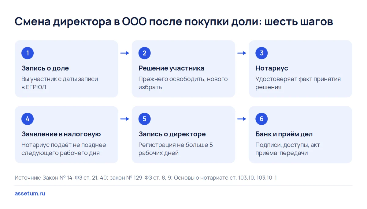 Схема из шести шагов смены директора в ООО после покупки: от записи о доле в ЕГРЮЛ до банка и приёма дел