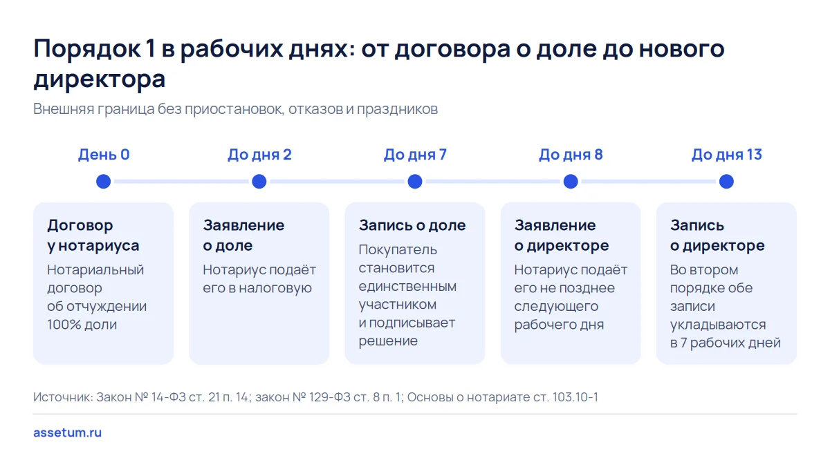 Шкала смены учредителя и директора ООО: после записи о доле путь занимает до 13 рабочих дней против 7 во втором порядке