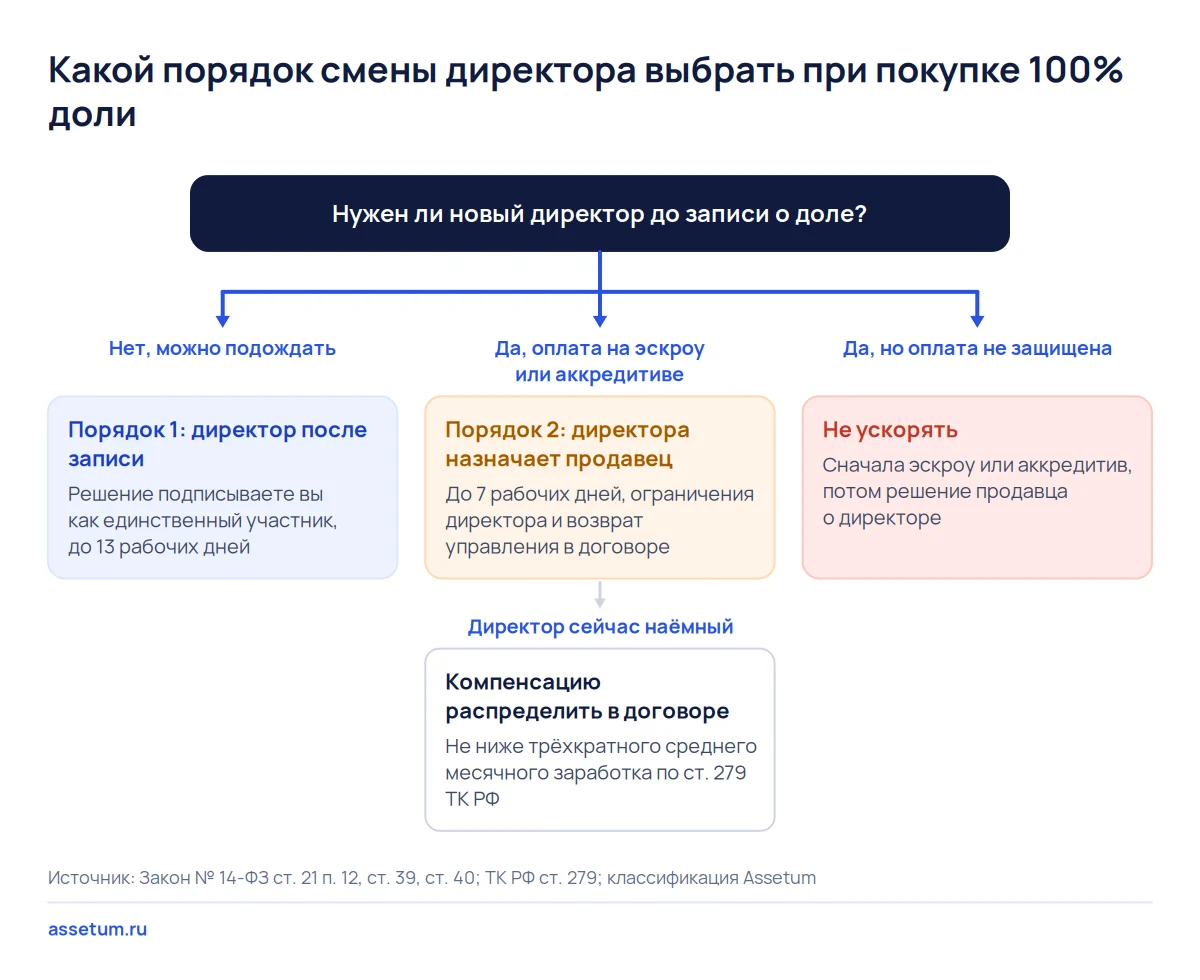 Дерево решений покупателя 100% доли: директора до записи о доле назначают, только когда оплата защищена эскроу