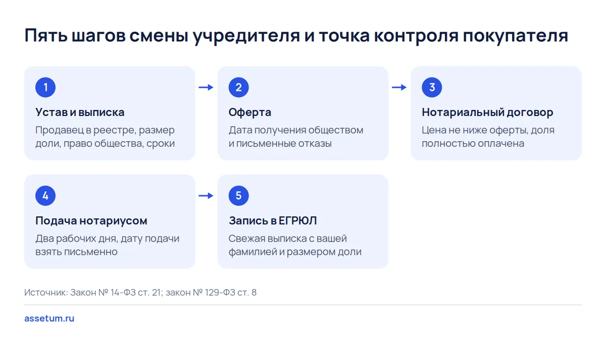 Схема из пяти шагов смены учредителя в ООО при покупке доли с проверкой покупателя на каждом шаге до записи в ЕГРЮЛ