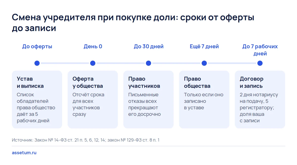 Шкала смены учредителя в ООО: 30 дней на оферту, ещё 7 для общества и до 7 рабочих дней от нотариуса до записи