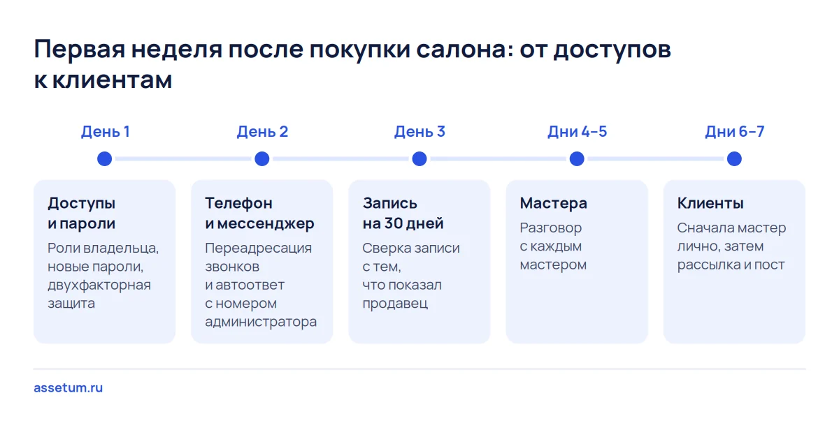 Шкала первой недели после покупки салона: доступы и пароли, телефон, сверка записи, мастера и только потом клиенты