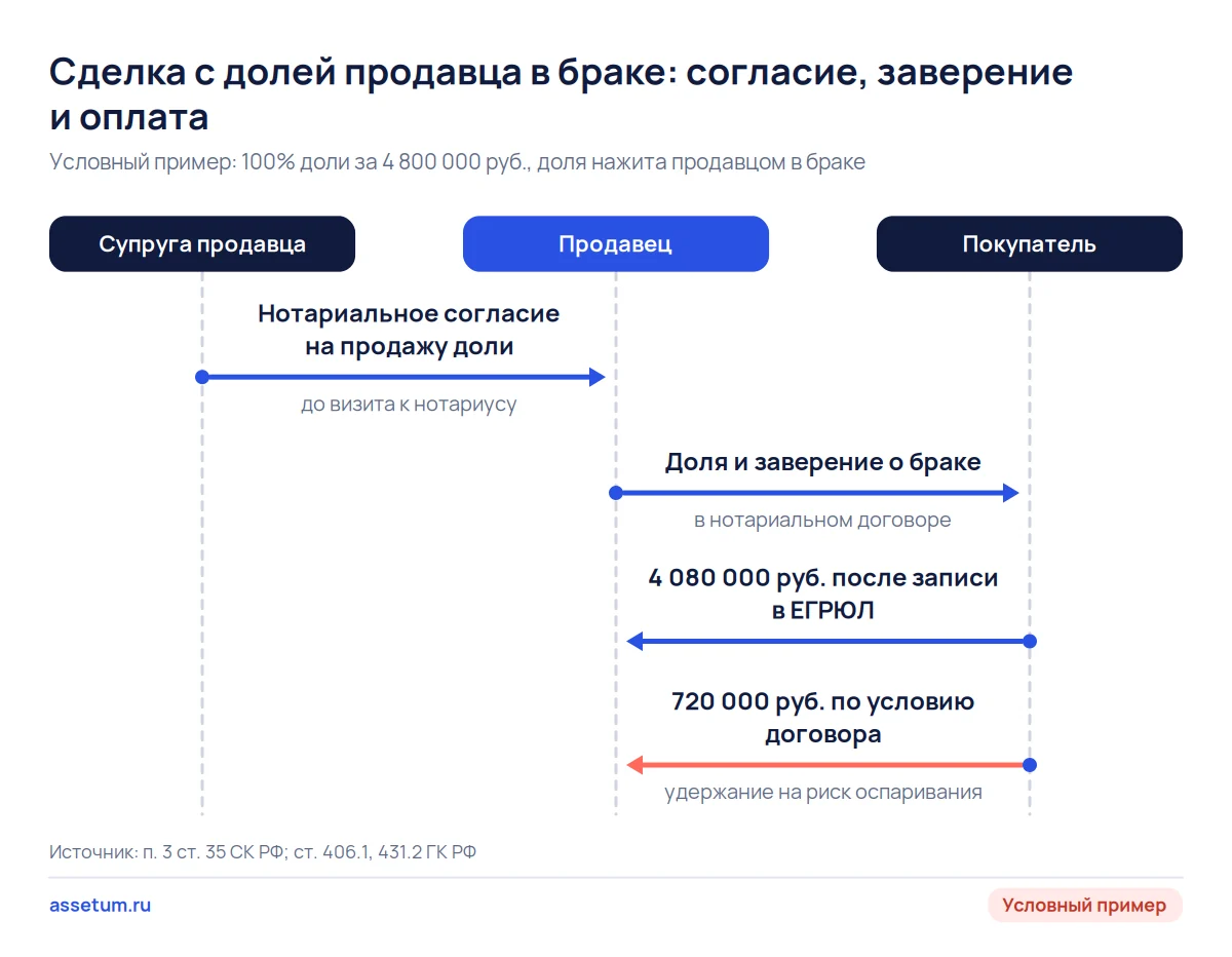 Схема сделки: супруга продавца даёт нотариальное согласие, продавец передаёт долю с заверением, покупатель платит частями
