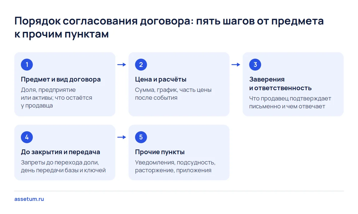 Пять шагов согласования договора купли-продажи бизнеса: от предмета и цены к заверениям, передаче дел и прочим пунктам