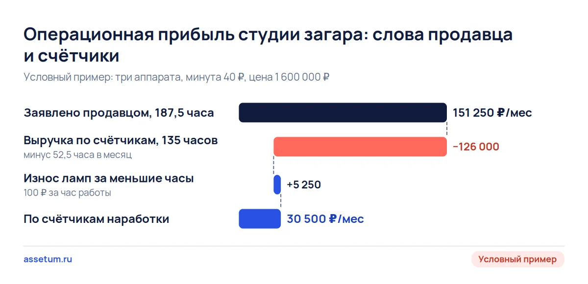 Каскад операционной прибыли студии загара: 151 250 ₽ по словам продавца и 30 500 ₽ по счётчикам наработки аппаратов