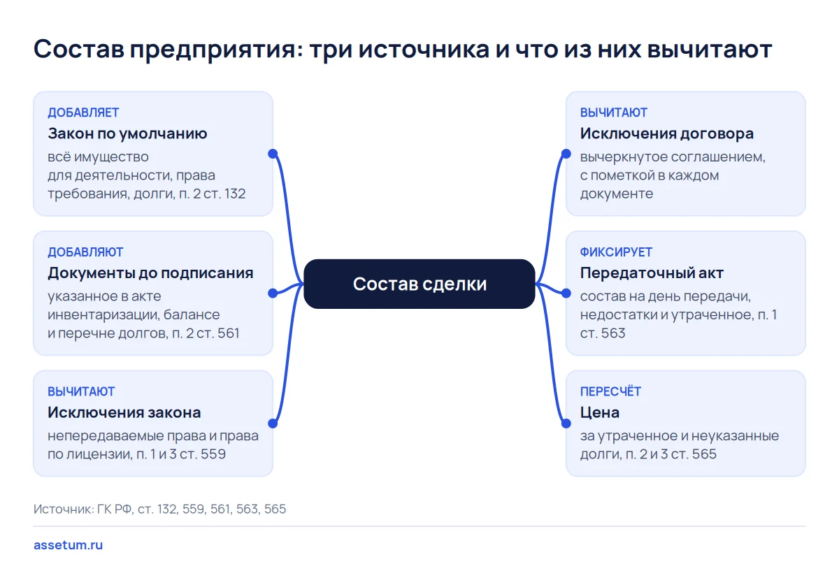 Карта состава предприятия: закон и документы добавляют позиции, исключения закона и договора их вычитают
