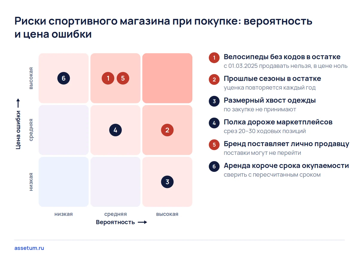 Карта рисков спортивного магазина: велосипеды без кодов и бренд у продавца дороже всего, прошлые сезоны встречаются чаще