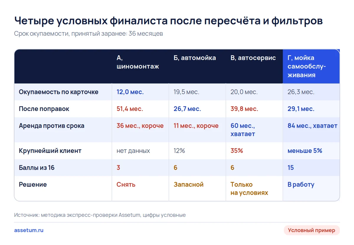 Матрица четырёх условных финалистов: после поправок и фильтров в работу идёт автомойка самообслуживания, шиномонтаж снят