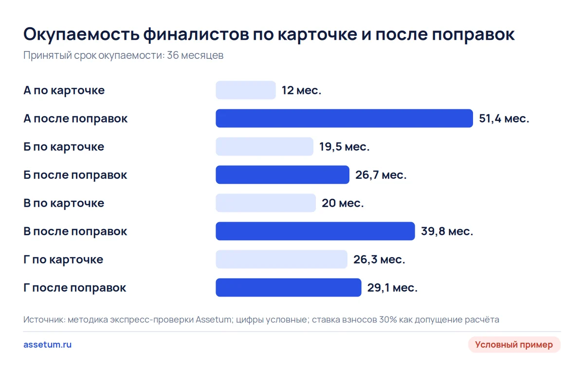 Диаграмма: после поправок окупаемость шиномонтажа растёт с 12 до 51,4 месяца, автомойки самообслуживания с 26,3 до 29,1
