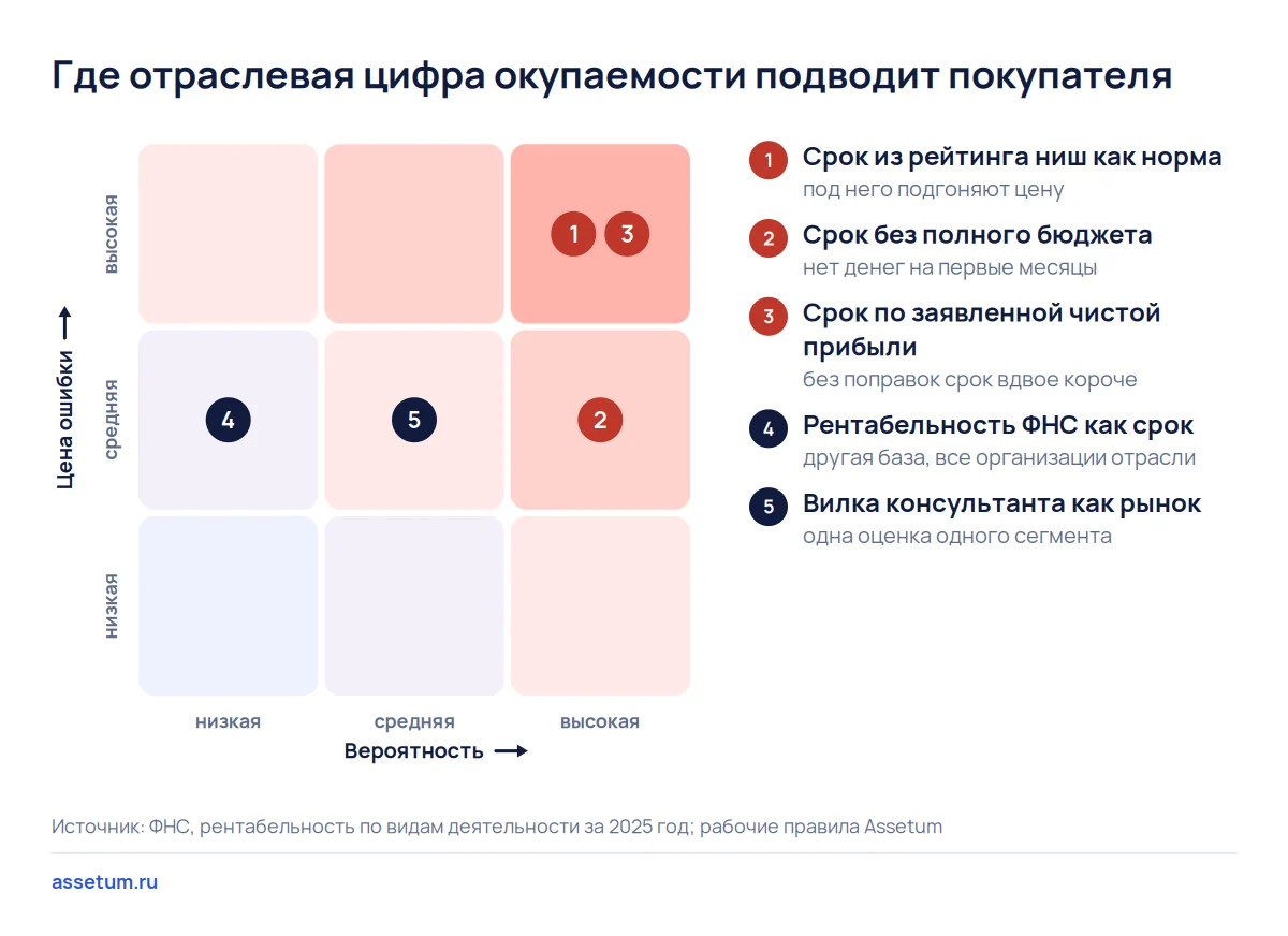 Карта рисков покупателя: самые дорогие ошибки дают срок окупаемости из рейтинга ниш и срок по заявленной чистой прибыли