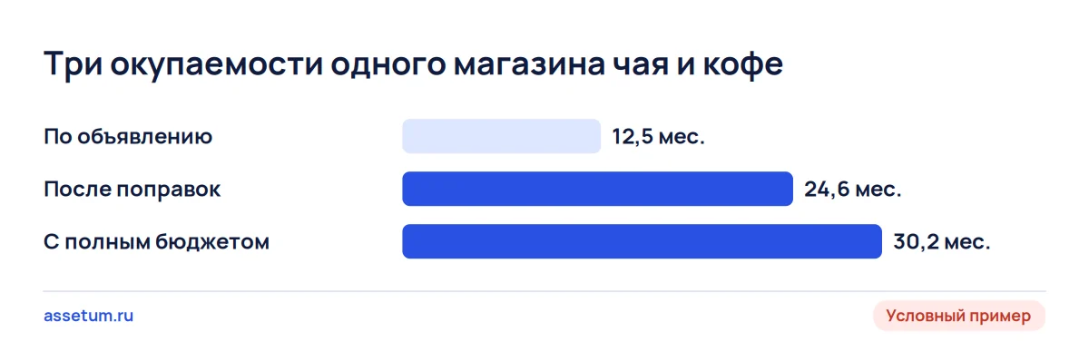 Три срока окупаемости условного магазина чая и кофе: 12,5 месяца по объявлению, 24,6 после поправок, 30,2 с полным бюджетом