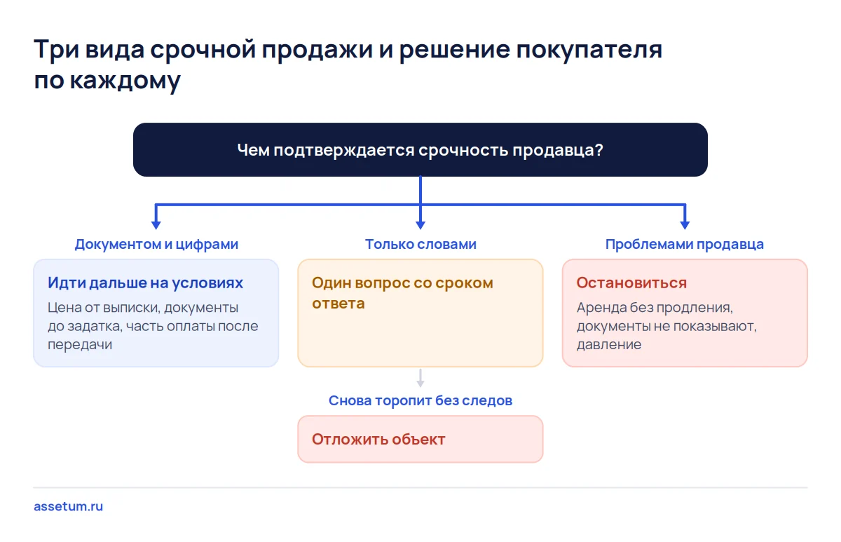 Дерево решений для срочной продажи бизнеса: срочность с документом, срочность на словах и срочность из-за проблем