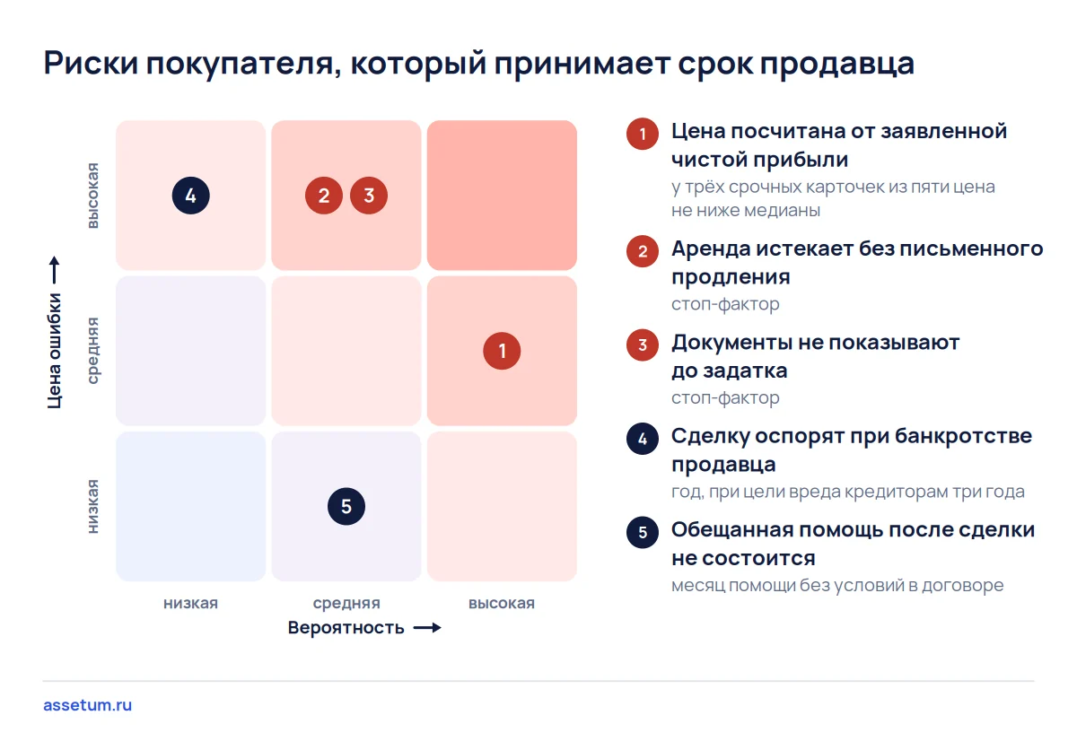 Карта рисков срочной покупки бизнеса: цена от заявленной прибыли, аренда без продления, документы и оспаривание сделки