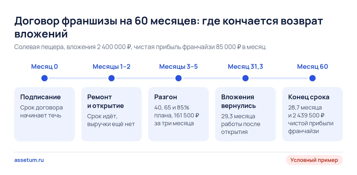 Шкала договора франшизы на 60 месяцев: вложения пещеры возвращаются к 31-му месяцу, на франчайзи остаётся 28,7 месяца