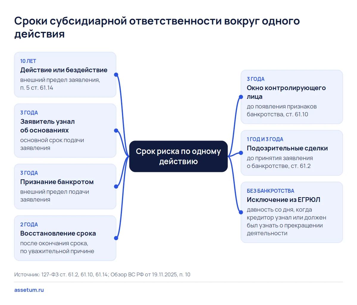 Карта сроков субсидиарной ответственности: 10 лет от действия, 3 года от осведомлённости и от признания банкротом