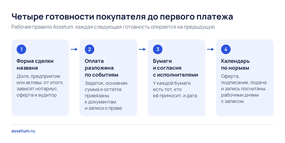 Четыре готовности покупателя бизнеса до задатка: форма сделки, оплата по событиям, бумаги с исполнителями и календарь