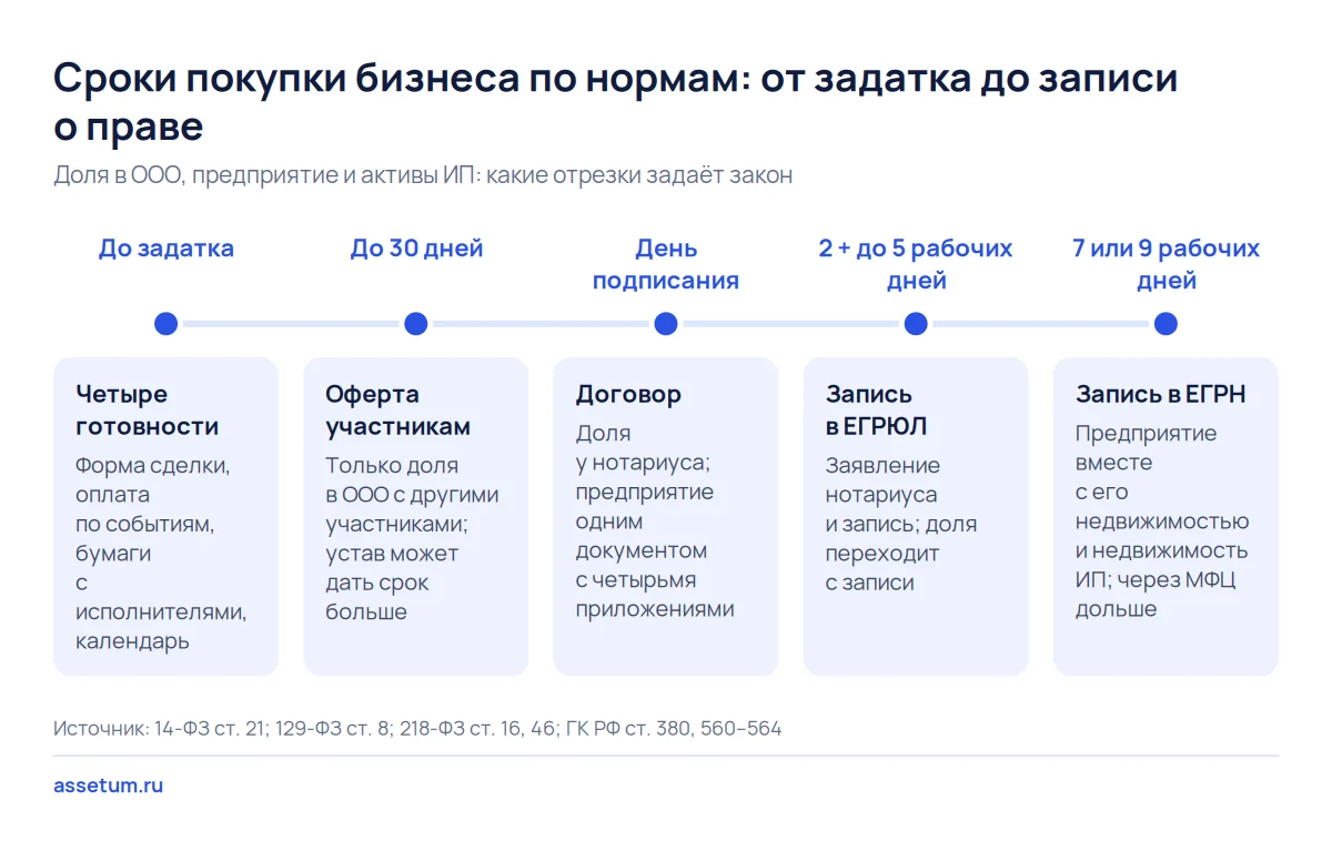 Шкала сроков покупки бизнеса по нормам: оферта до 30 дней, запись в ЕГРЮЛ за 2+5 и в ЕГРН за 7 или 9 рабочих дней