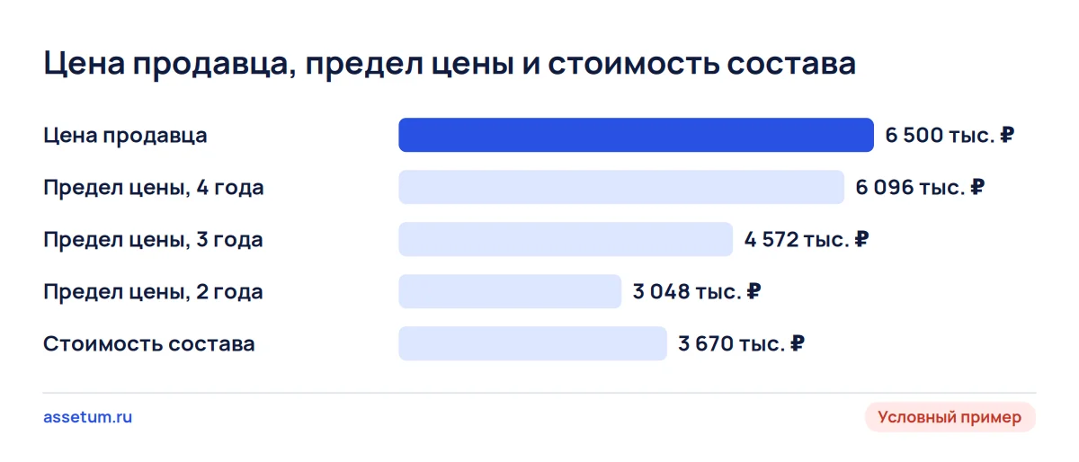 Столбцы: цена продавца 6,5 млн ₽ выше предела цены на 2, 3 и 4 года и стоимости состава комплекса 3,67 млн ₽