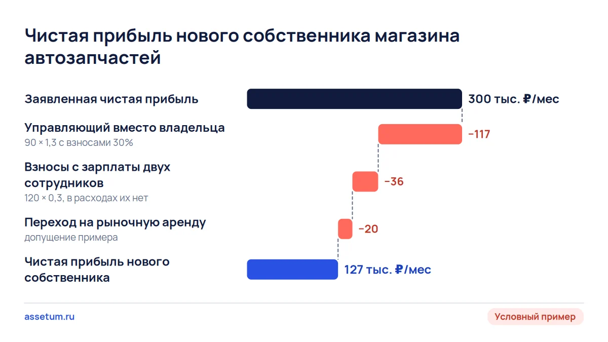 Каскад: заявленная чистая прибыль магазина 300 тыс. ₽ после трёх поправок падает до 127 тыс. ₽ в месяц
