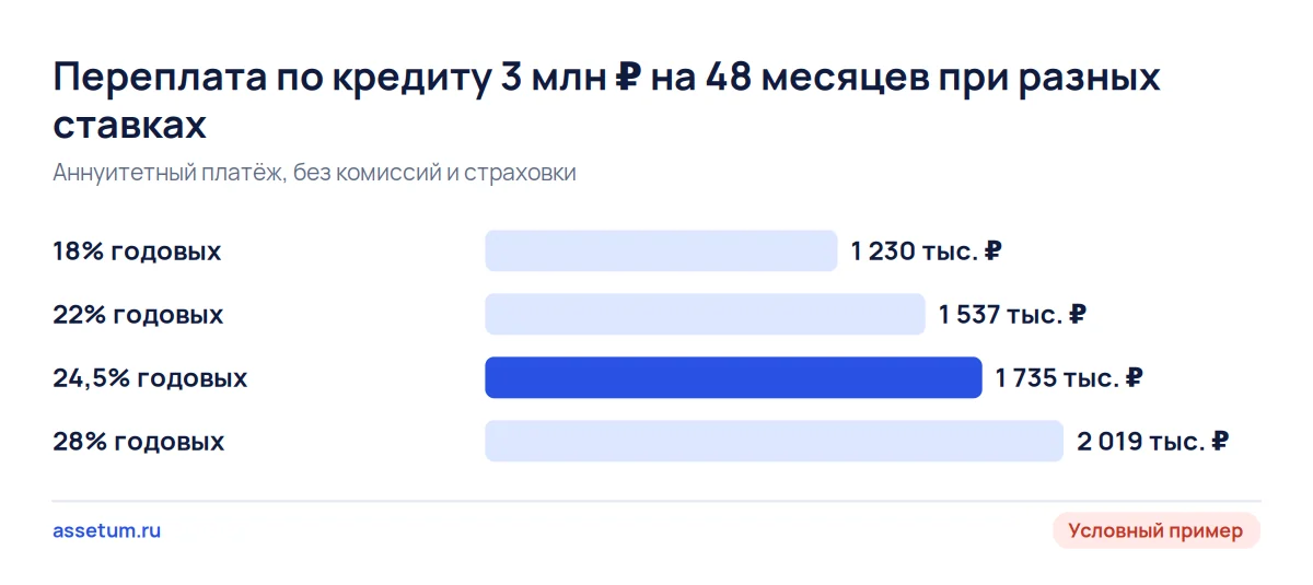 Столбчатая диаграмма переплаты по кредиту 3 млн рублей на 48 месяцев: от 1,23 млн при 18% до 2,02 млн при 28% годовых