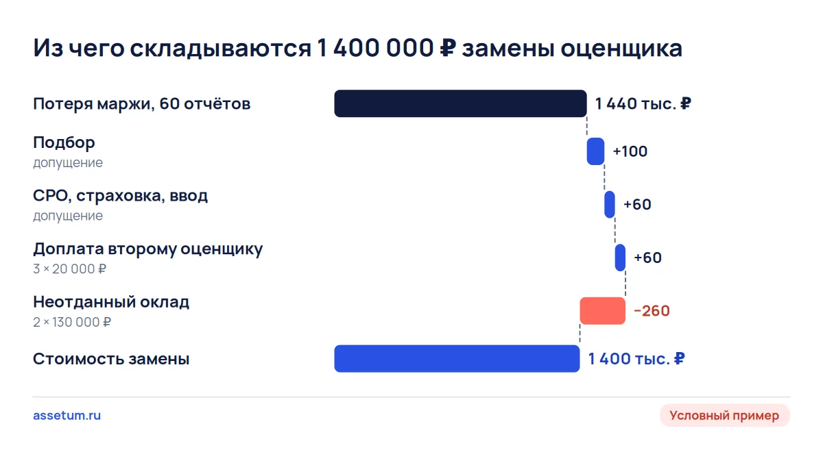 Каскад стоимости замены оценщика: потеря маржи 1,44 млн ₽ плюс подбор и доплата минус оклад дают 1,4 млн ₽
