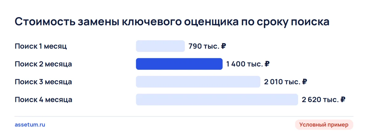 Столбчатая диаграмма: замена ключевого оценщика стоит от 790 тыс. до 2,62 млн ₽ при поиске от одного до четырёх месяцев