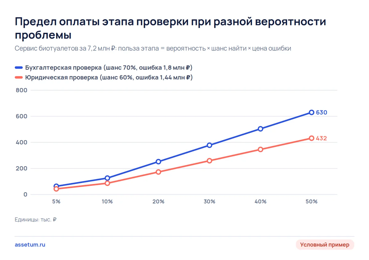 Предел оплаты проверки бизнеса растёт с вероятностью проблемы: бухгалтеру до 252 тыс. ₽ при 20%, юристу 86,4 тыс. ₽ при 10%