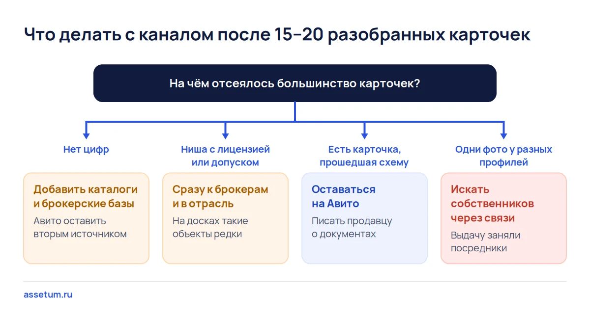 Дерево решений о канале поиска бизнеса: когда оставаться на Авито, а когда добавить каталоги, брокеров или связи