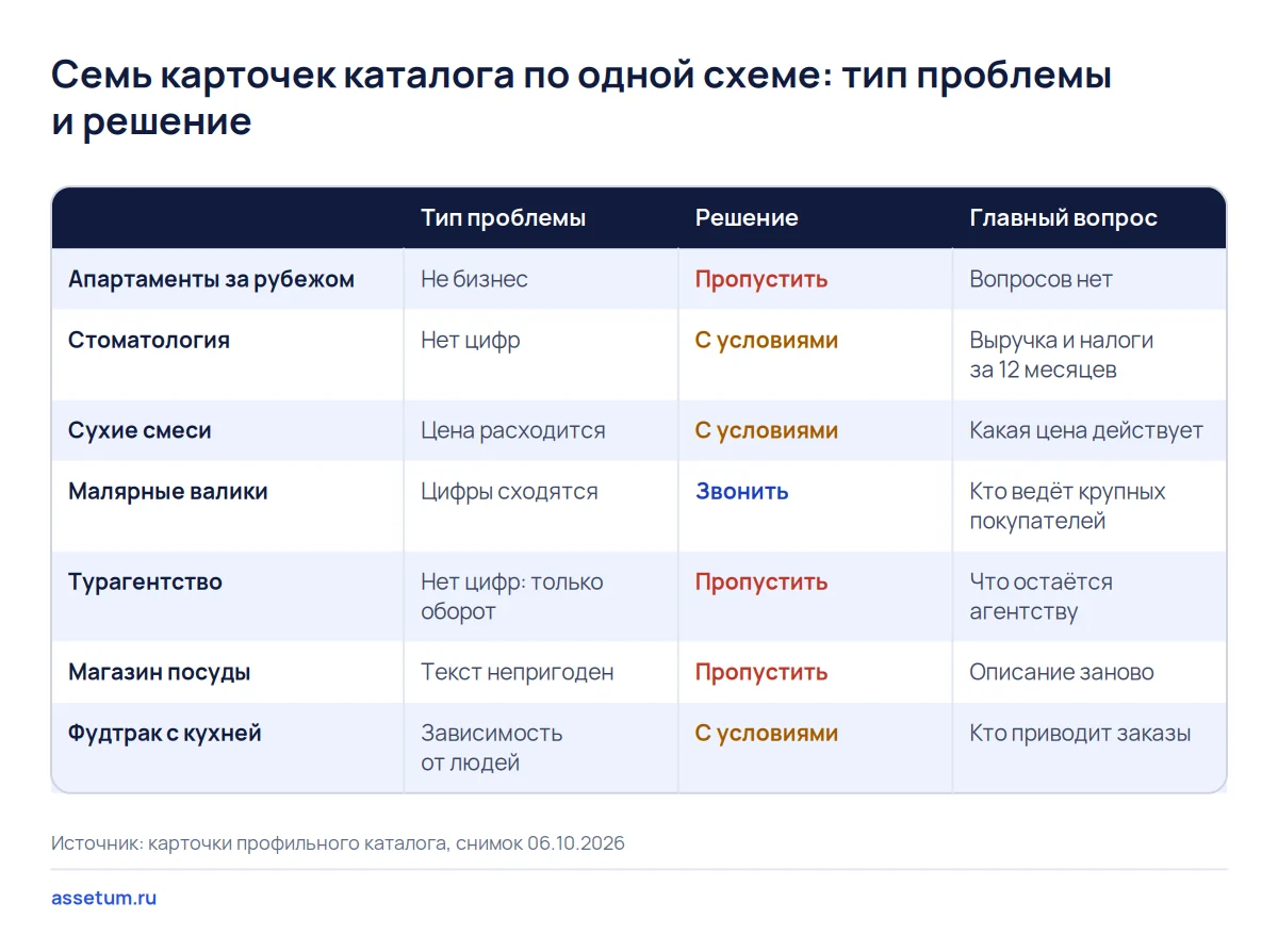 Матрица разбора семи карточек о продаже бизнеса: одна идёт к звонку, три на условиях, три отсеяны до звонка