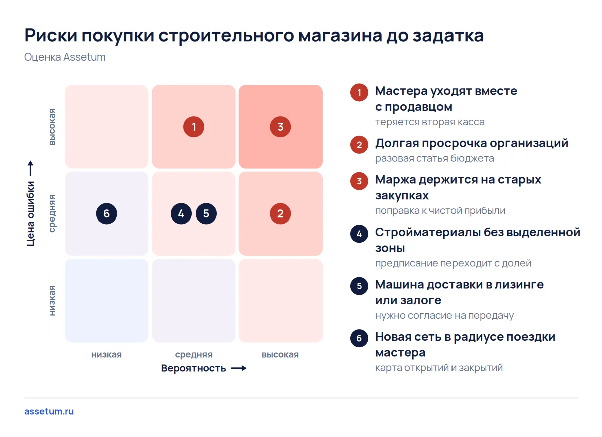 Карта рисков строительного магазина: маржа на старых закупках, уход мастеров и просрочка организаций стоят выше всего