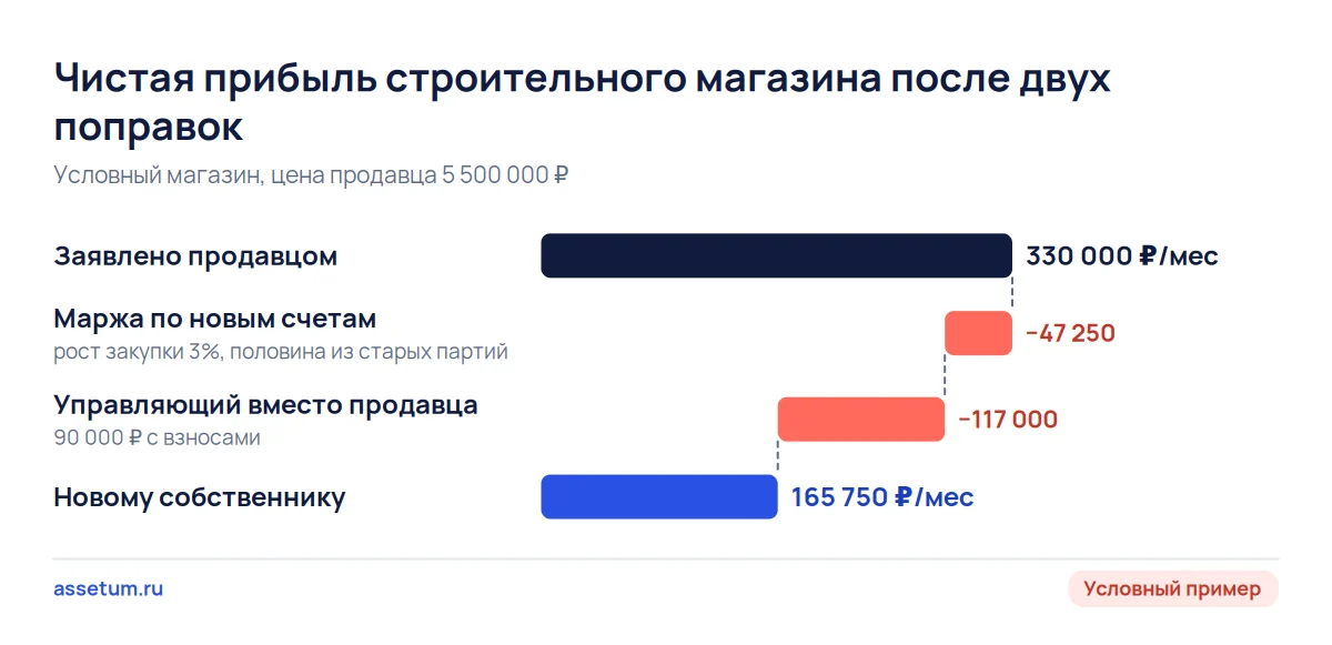 Каскад чистой прибыли условного строительного магазина: 330 000 ₽ после маржи по новым счетам и управляющего дают 165 750 ₽