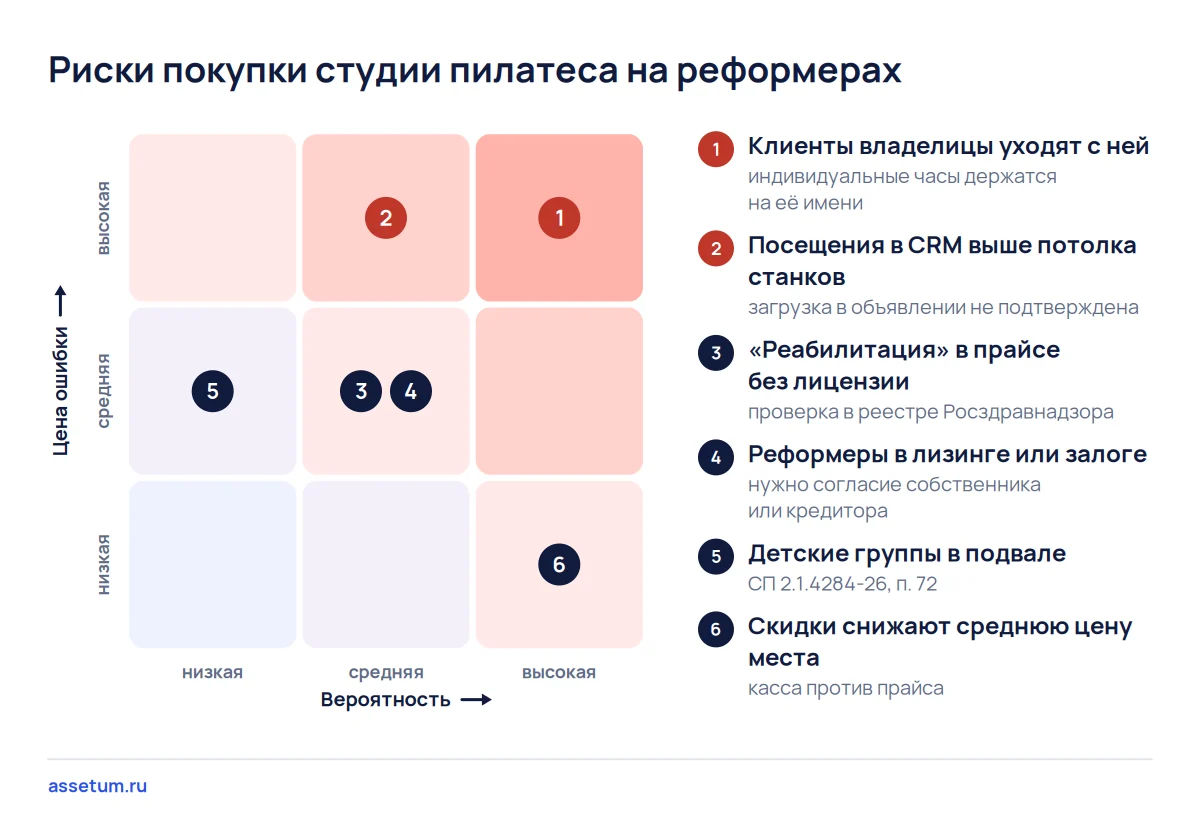 Карта рисков студии пилатеса: самый опасный риск — уход клиентов владелицы, затем загрузка выше потолка реформеров