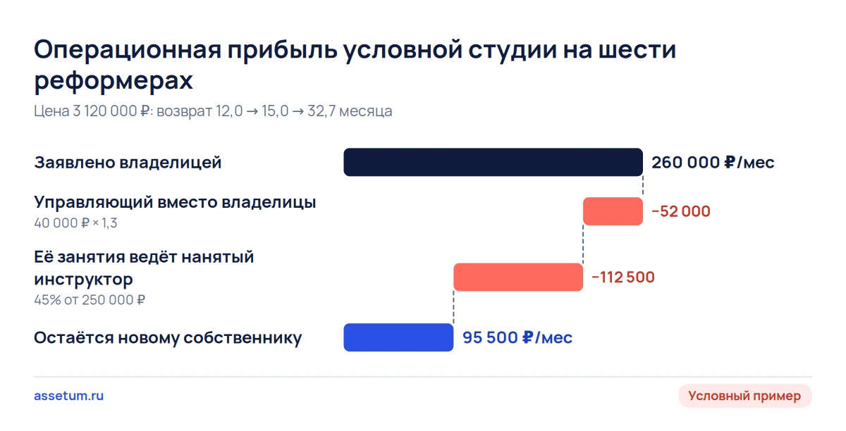 Каскад операционной прибыли студии пилатеса: заявленные 260 000 ₽ после управляющего и инструктора падают до 95 500 ₽