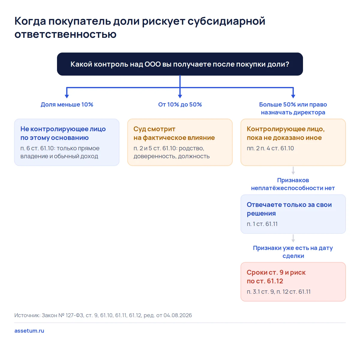 Дерево решений для покупателя доли ООО: риск субсидиарной ответственности зависит от доли, контроля и состояния компании