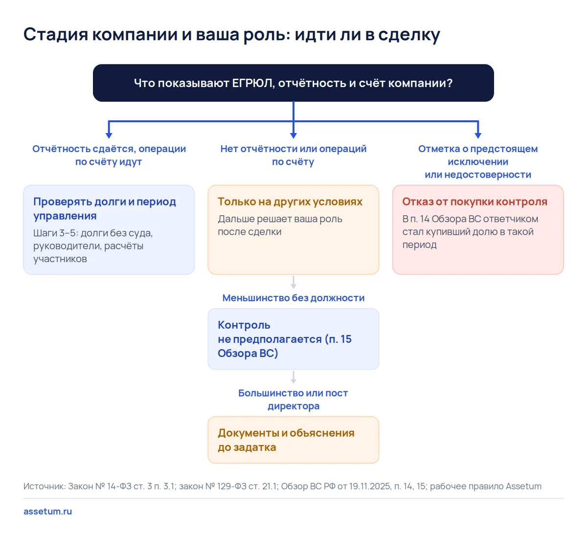 Дерево решений для покупателя доли: работающая, затихшая или помеченная к исключению компания и вывод о сделке по каждой