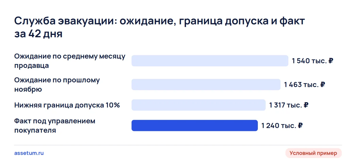 Столбцы выручки эвакуации за 42 дня: ожидание 1 463 тыс. ₽, граница допуска 1 317, факт 1 240, ниже границы на 77