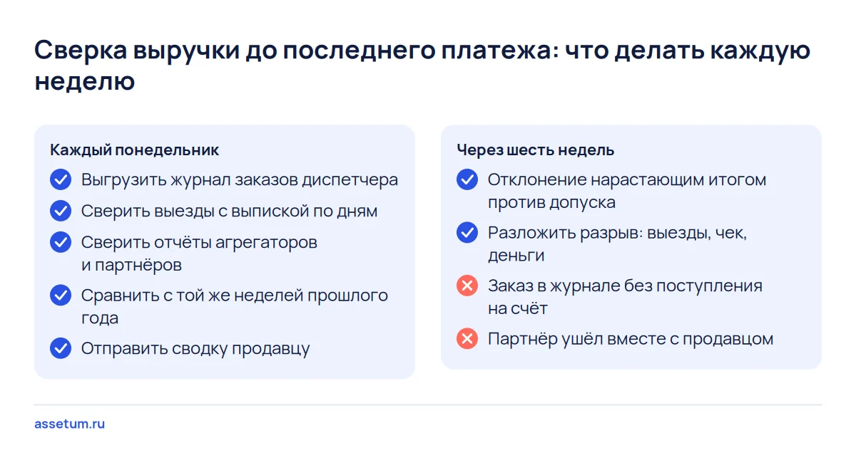 Чек-лист еженедельной сверки выручки после покупки: журнал заказов, выписка, отчёты партнёров и решение через шесть недель