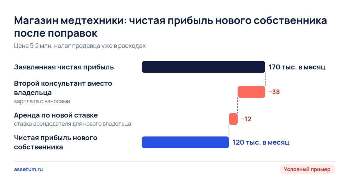 Каскад чистой прибыли магазина медтехники: заявлено 170 тыс. в месяц, после двух поправок новому владельцу остаётся 120 тыс.