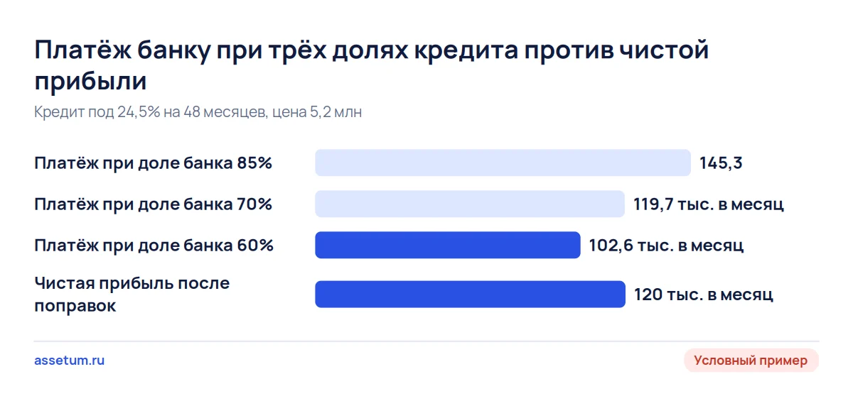 Столбцы платежа банку при доле кредита 85, 70 и 60% цены рядом с чистой прибылью 120 тыс.: запас есть только при 60%
