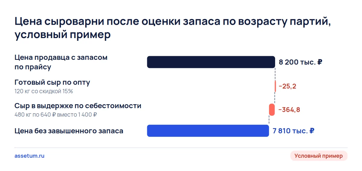 Каскад цены условной сыроварни: оценка сыра в камере по возрасту партий снимает 390 тыс. ₽ с цены продавца 8,2 млн ₽