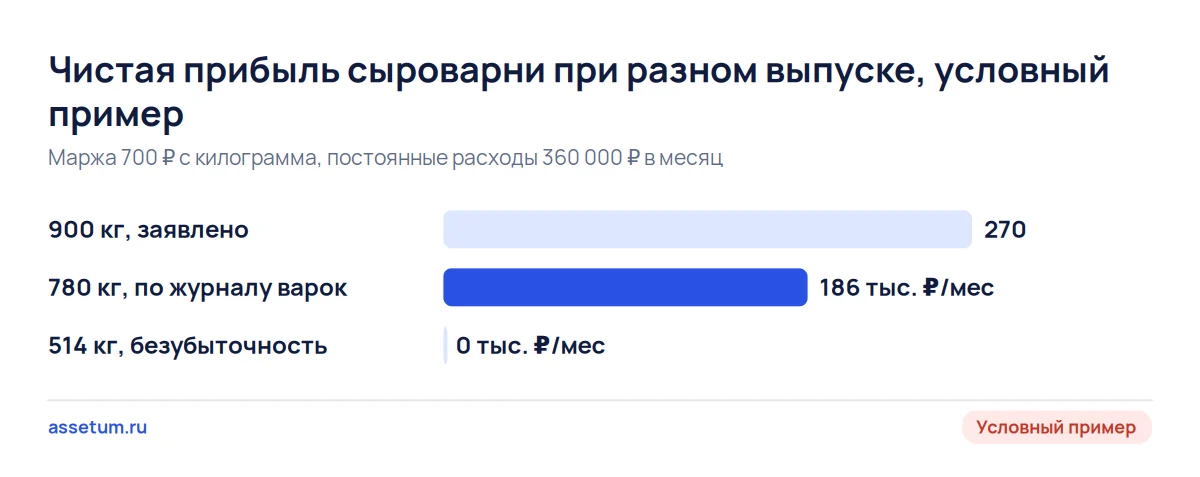 Чистая прибыль условной сыроварни: 270 тыс. ₽ при заявленных 900 кг, 186 тыс. ₽ по журналу варок, ноль при 514 кг
