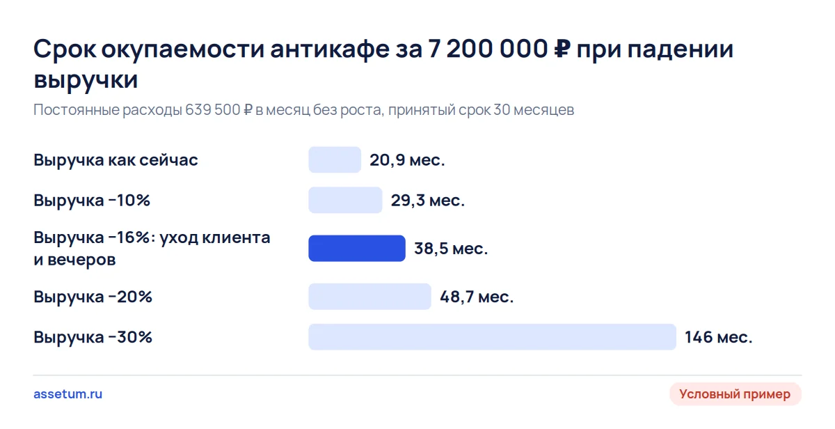 Столбцы срока окупаемости антикафе: от 20,9 месяца при нынешней выручке до 146 месяцев при падении выручки на 30%