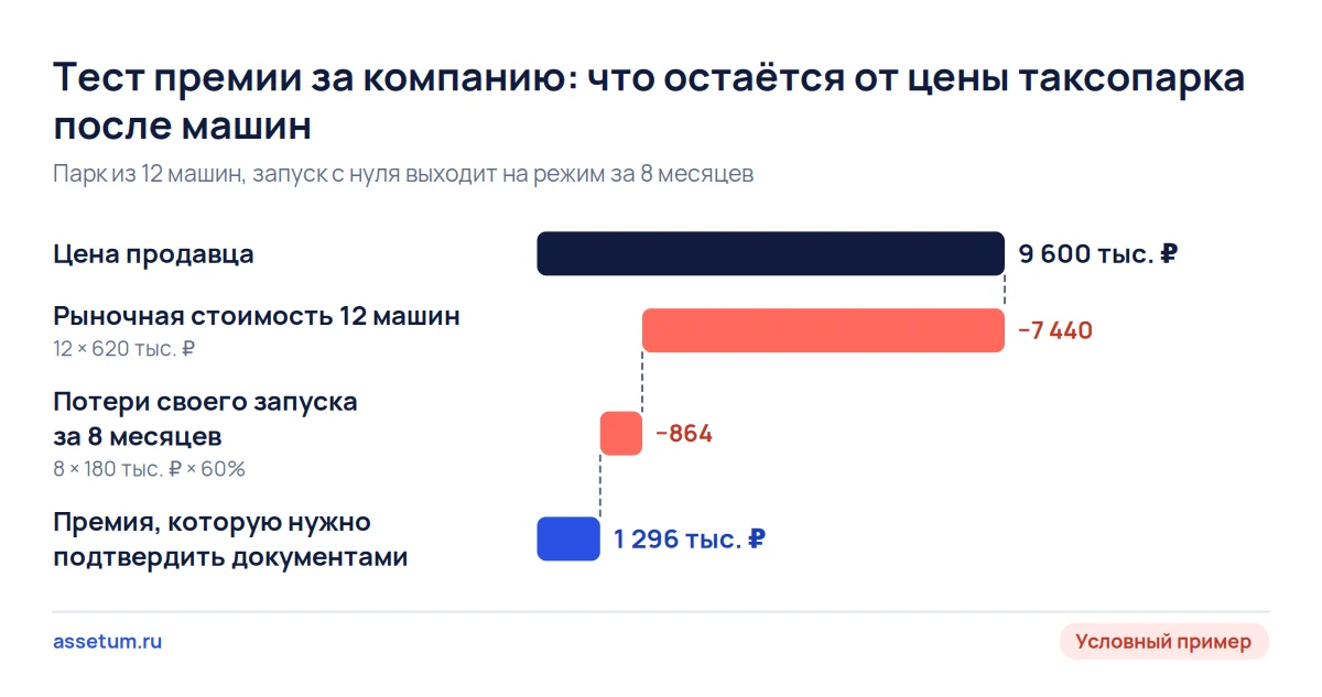 Каскад цены таксопарка: из 9,6 млн ₽ машины забирают 7,44 млн, потери запуска 0,86 млн, без объяснения остаются 1,3 млн ₽