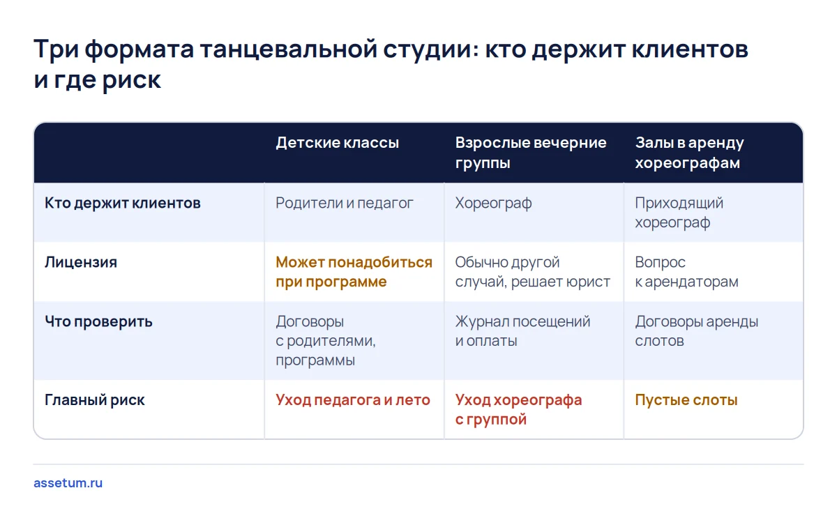 Матрица трёх форматов танцевальной студии: кто держит клиентов, когда нужна лицензия и какой риск у каждого формата