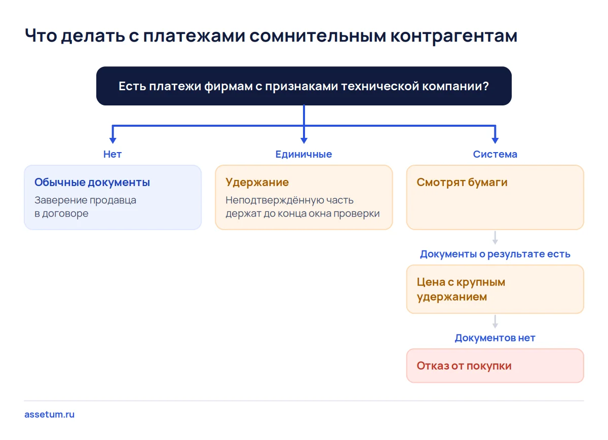 Дерево решений по техническим контрагентам продавца: обычные документы, удержание, цена с крупным удержанием или отказ