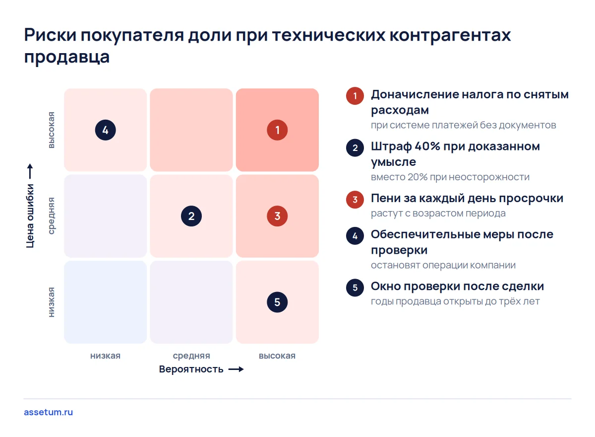 Карта рисков технических контрагентов: доначисление, штраф 40%, пени, обеспечительные меры и открытое окно проверки