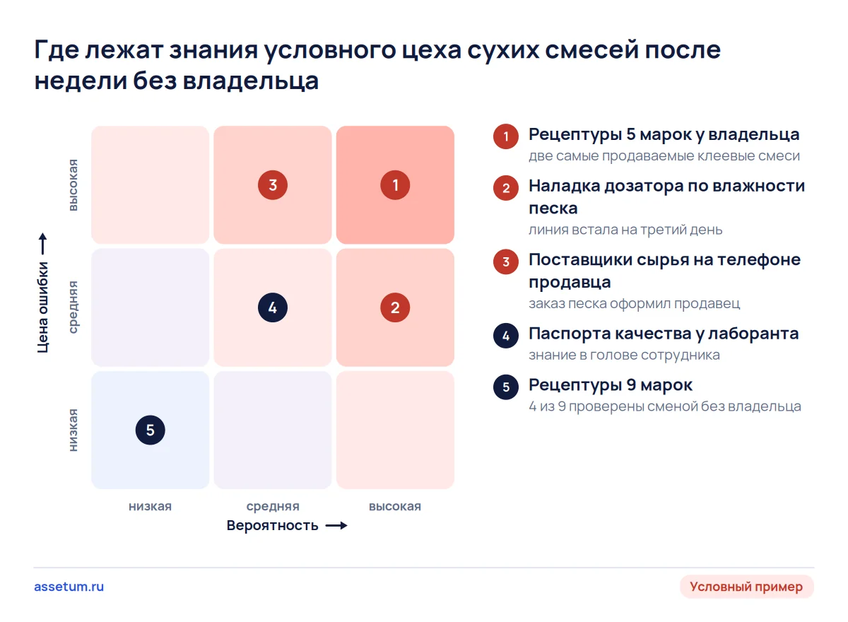 Карта рисков цеха сухих смесей: рецептуры пяти марок и наладка дозатора у владельца, девять марок проверены сменой