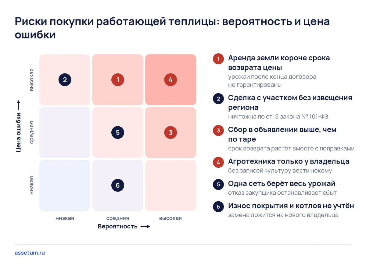 Карта рисков покупки теплицы: самые опасные — агротехника только у владельца и аренда земли короче срока возврата цены