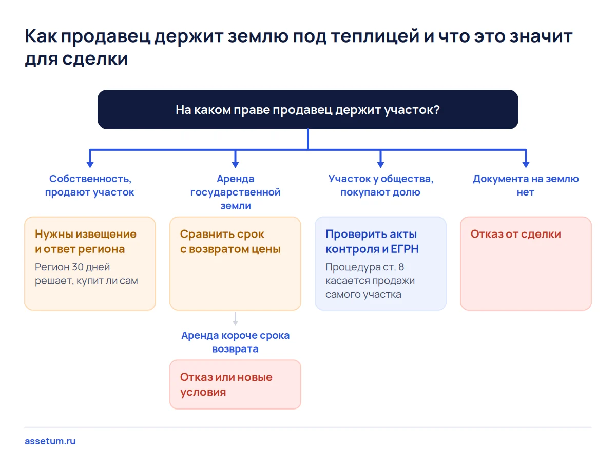 Дерево решения по земле под теплицей: собственность, аренда государственного участка, доля общества или отказ без документа